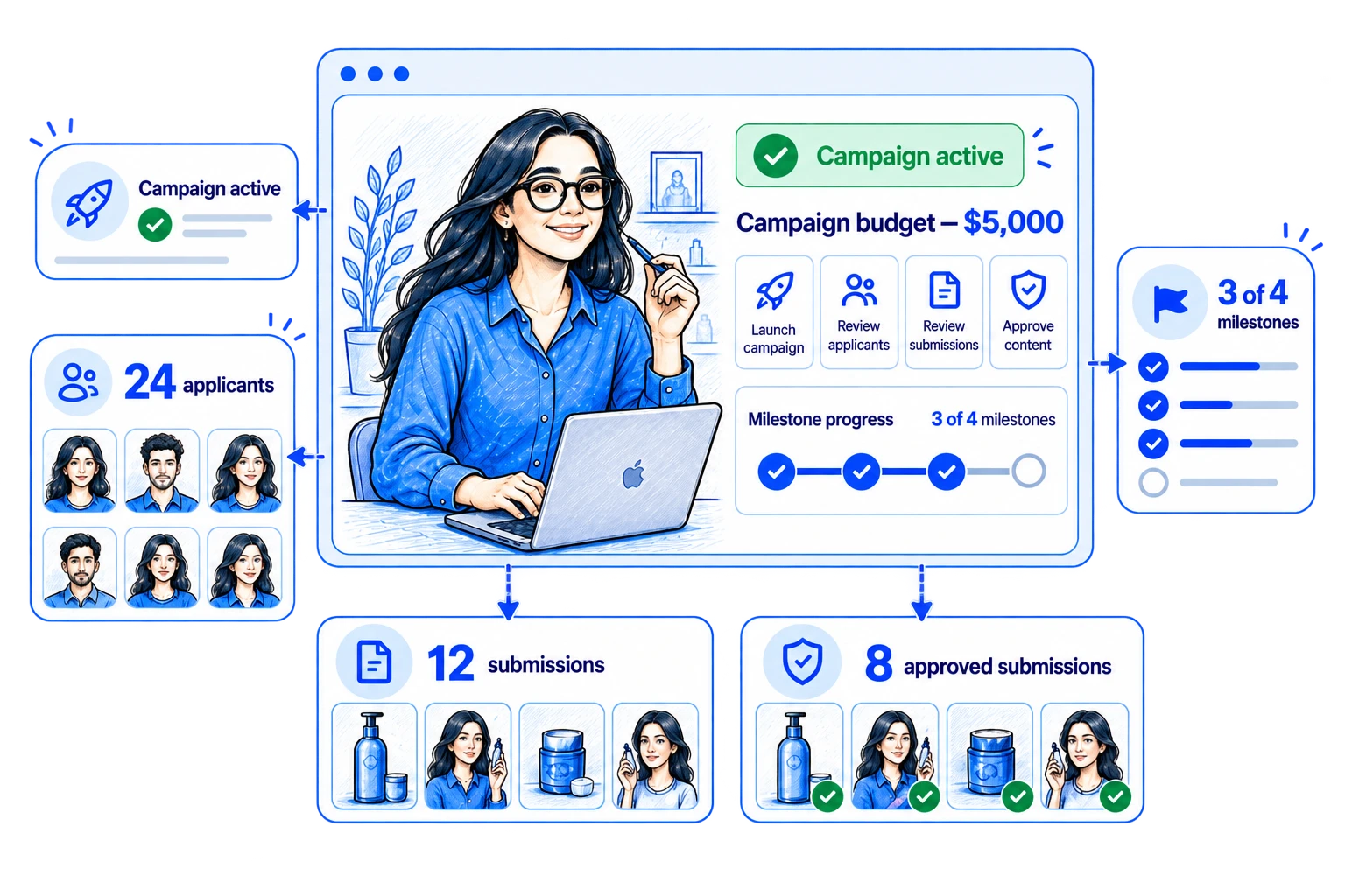 Sponsor campaign management preview