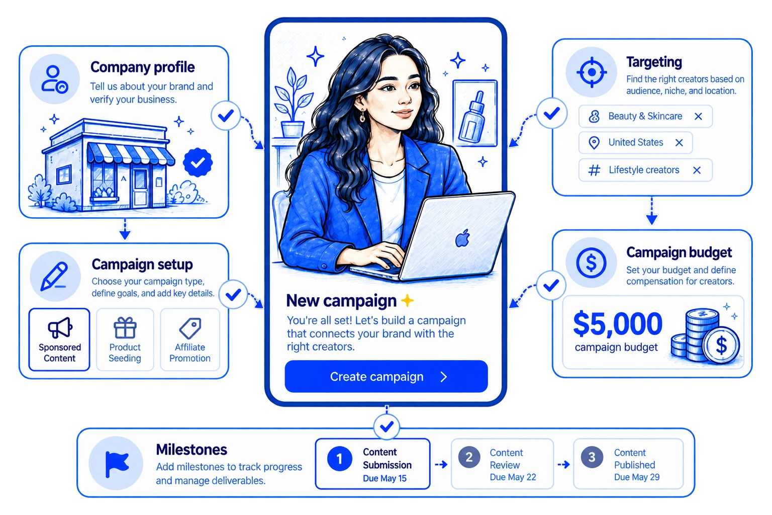 Sponsor campaign setup and launch overview