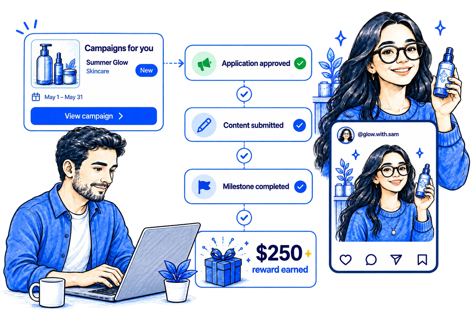 Sponsor and creator campaign workflow overview